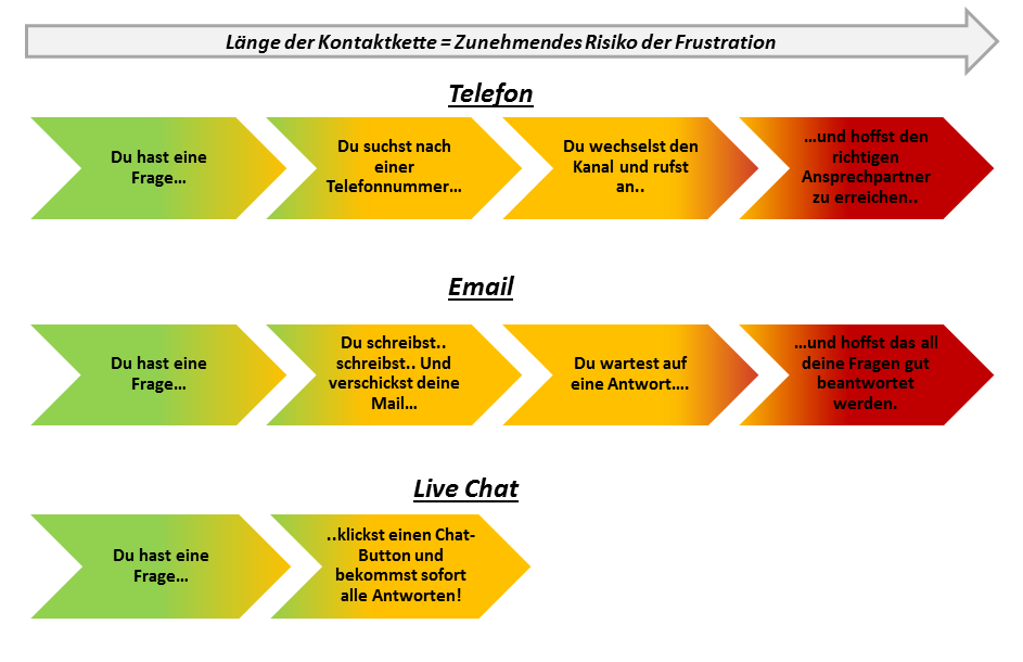 LiveChat - Vergleich von Kontaktketten