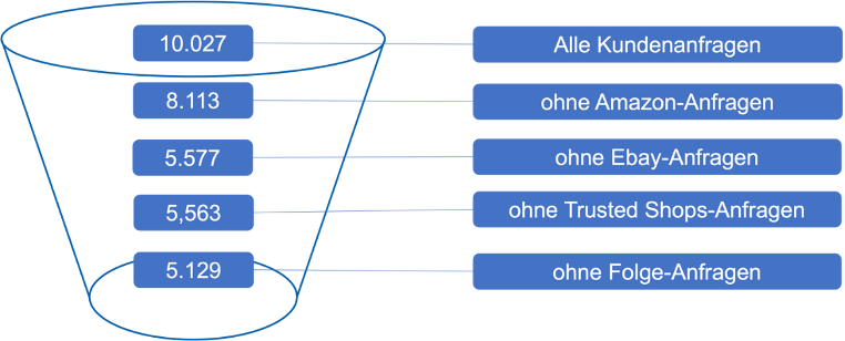 Funnel der Bereinigung der Tickets durch Rapid Miner